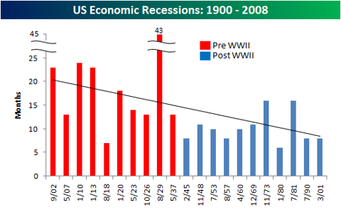 recessions recession 1900 chart 2008 since years lead europe into seekingalpha were
