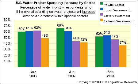 Water Industry Spending Still Up - But Clouds Loom | Seeking Alpha