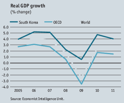 South Korea Returning from Downturn Faster than Peers | Seeking Alpha