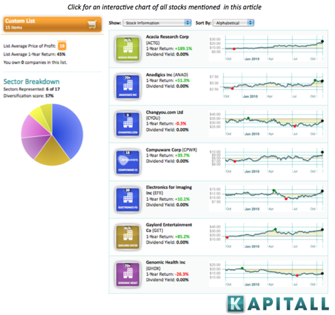 Top gainers stock options