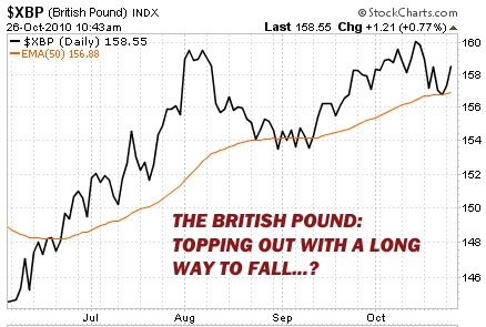 Short Gbp Etf