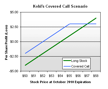 Stock dividends and call options