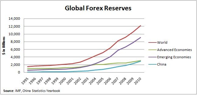 Global forex growth