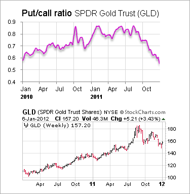 spdr gold trust call options