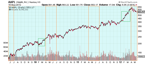 Recent History Shows Apple Stock Performance Usually Worst ...