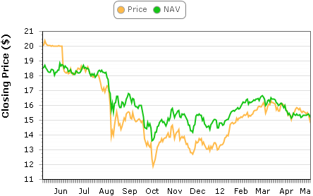 Closed end fund trading strategies