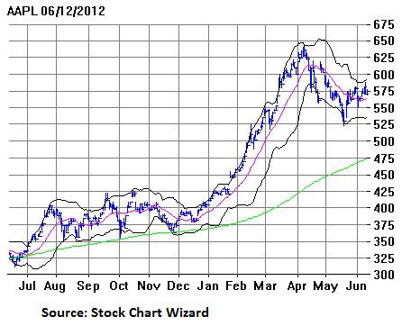 Apple stock options calls