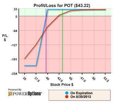 Potash corp stock options