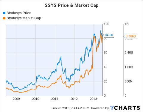 Ssys stock options