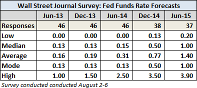 Wall Street Journal Economists' Forecasts For 10-Year ...