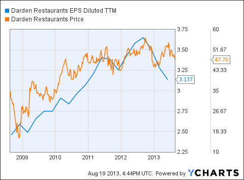 Darden stock options for employees