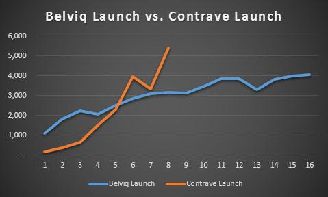Contrave Sales Continue To Impress - Orexigen Therapeutics Contrave Sales Continue To Impress - Orexigen Therapeutics