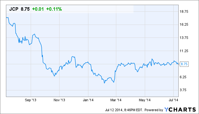 Jcp stock options