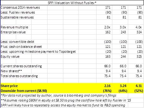 Spectrum Pharmaceuticals: Key Drug Fusilev May Face Spectrum Pharmaceuticals: Key Drug Fusilev May Face