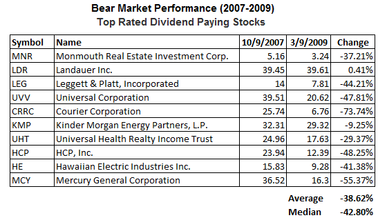 safe stocks for a bear market strategy