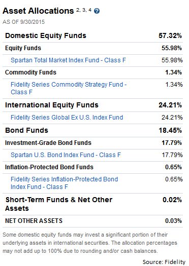 Fidelity Freedom Index 2030