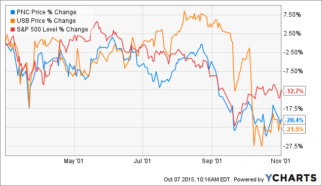 Pnc stock options