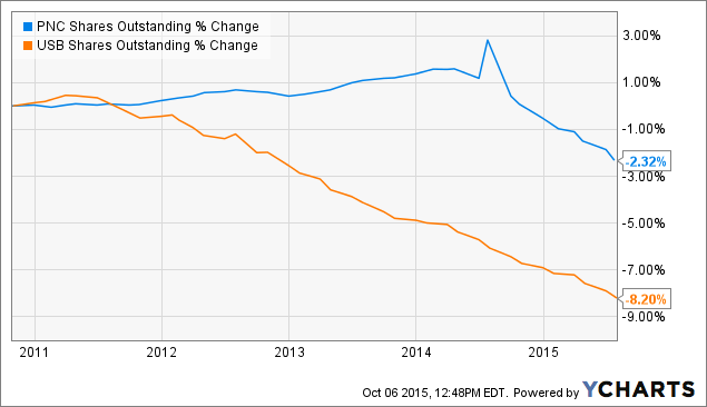 Pnc stock options