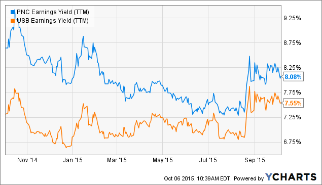 Pnc stock options