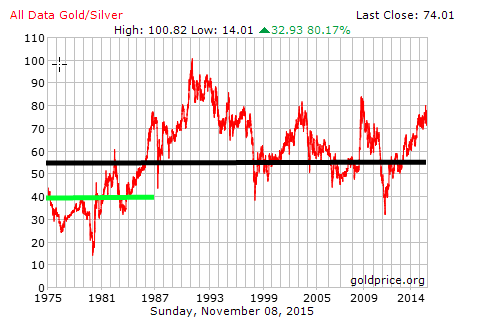 Gold silver ratio trading strategy