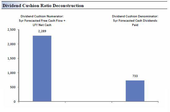 Options dividend strategies