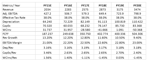 Plain vanilla method stock options