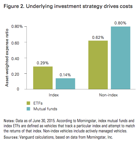 Mutual fund options strategy