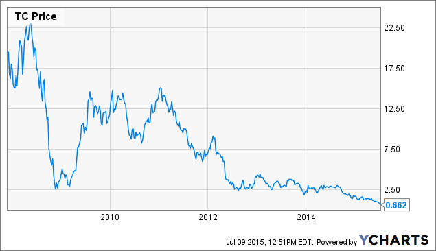 Thompson creek stock options