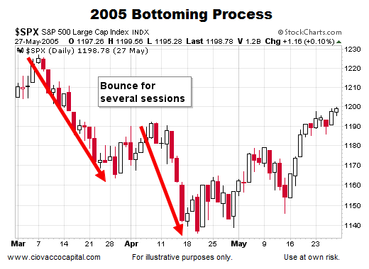 What Do The Stocks Look Like Today