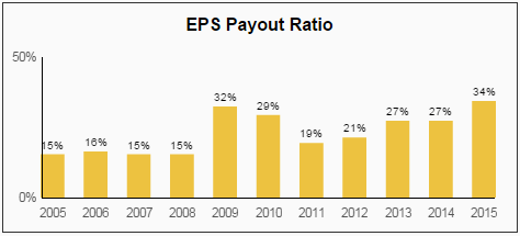 PH EPS Payout Ratio