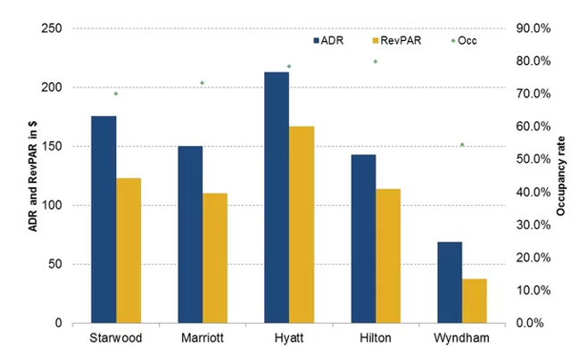 Hyatt stock options