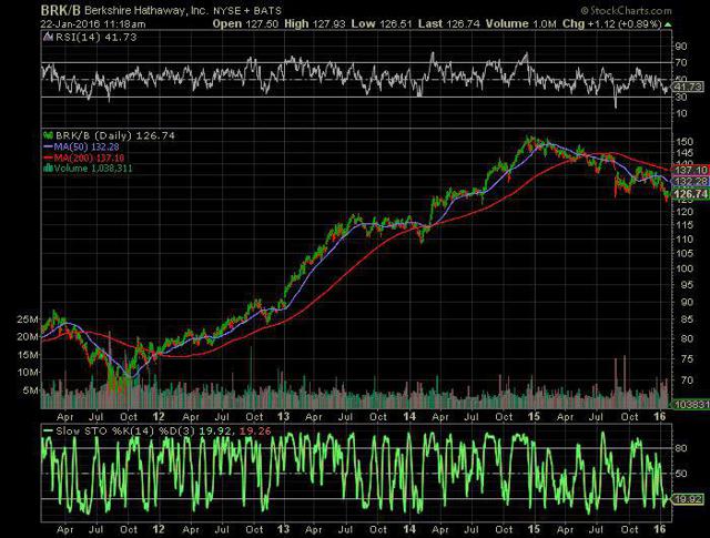 Brk-b stock options