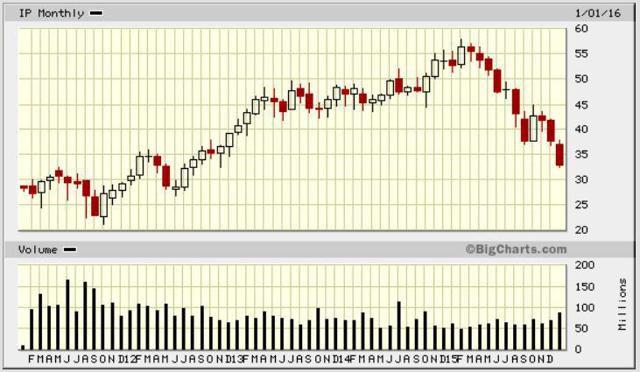 international paper stock price today Ip: get the latest international paper stock price and detailed information including ip news, historical charts and realtime prices. international paper stock price today Ip: get the latest international paper stock price and detailed information including ip news, historical charts and realtime prices.