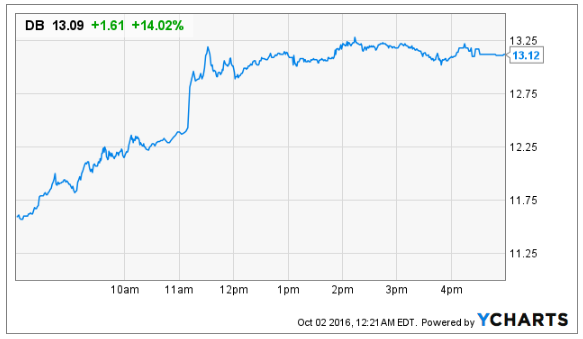 Deutsche bank stock options