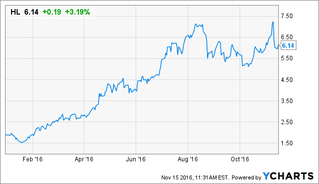 Hecla mining stock options