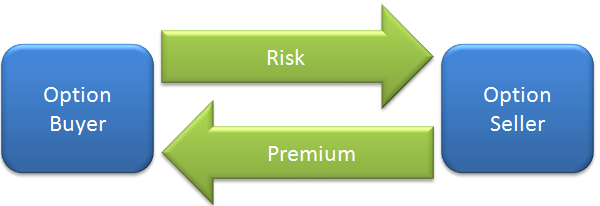 Most conservative option trading strategy