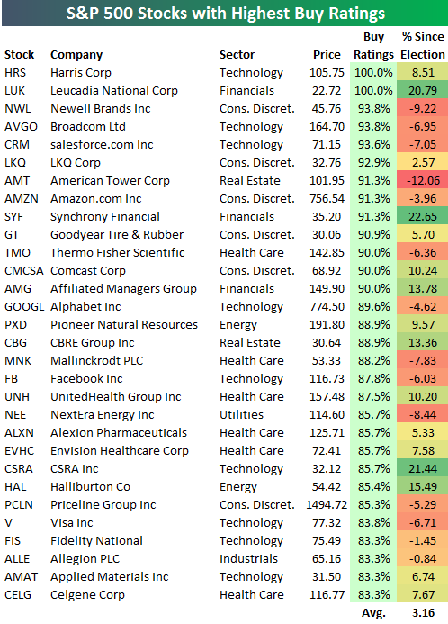 Tech Stocks In S&P 500