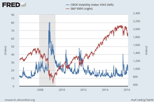 VIX vs, S&P 500