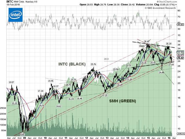 Intel Technical Chart