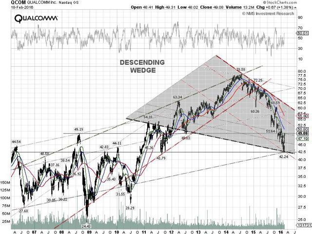 Qualcomm Technical Chart