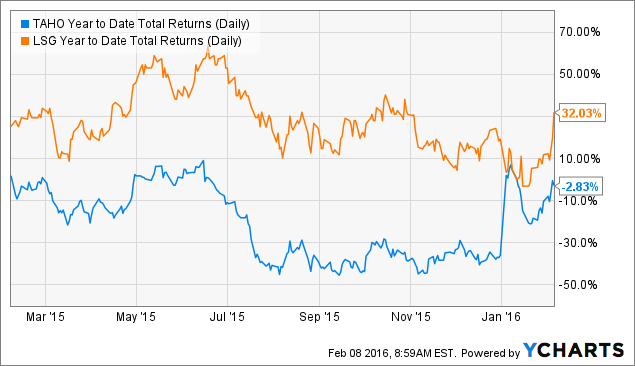 TAHO Year to Date Total Returns (Daily) Chart