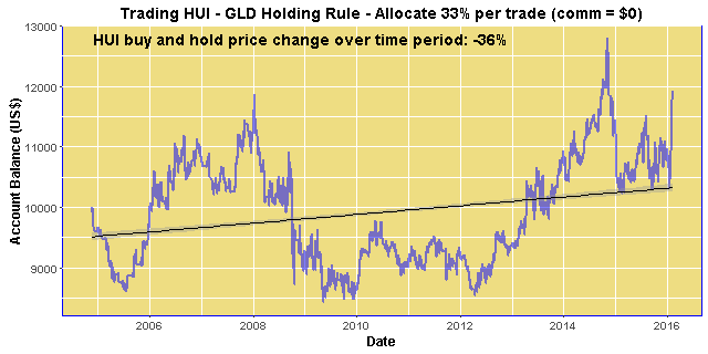 Bullion trading strategies
