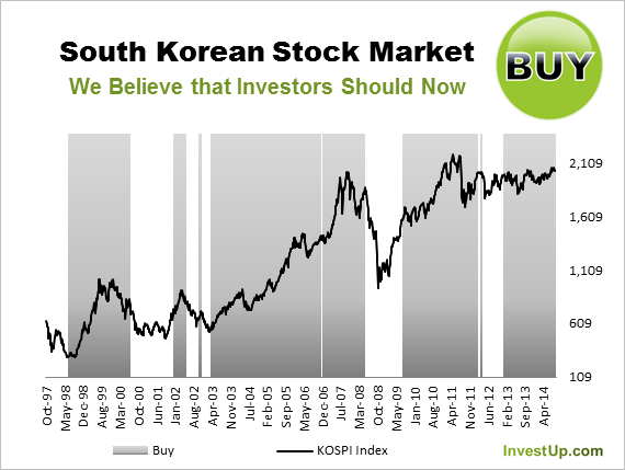 Korean Stock Market Today