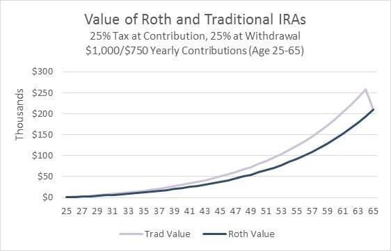 Roth Vs Traditional Iras Seeking Alpha