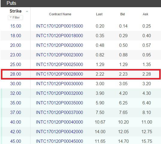 Options trading selling puts