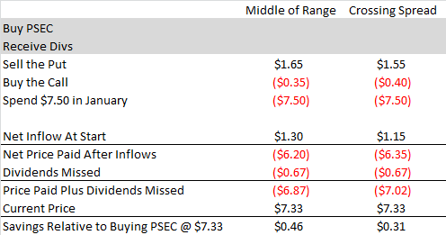Psec stock options