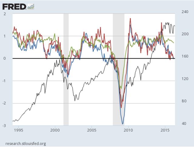 Leading indicators stock trading