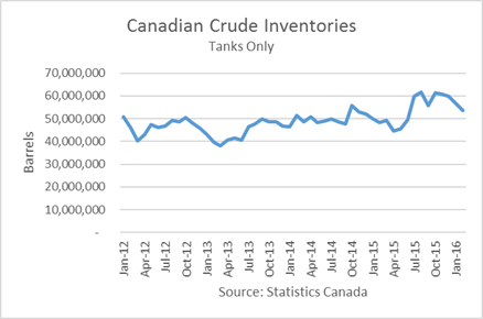 ... Oil Supplies In Canada - The United States Oil ETF, LP (NYSEARCA:USO