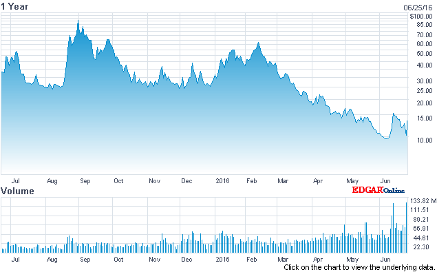 Uvxy trading strategies