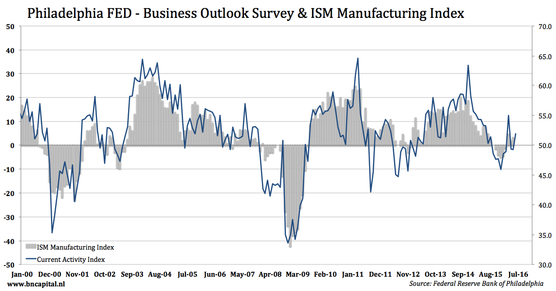 Philly fed manufacturing index belajar forex